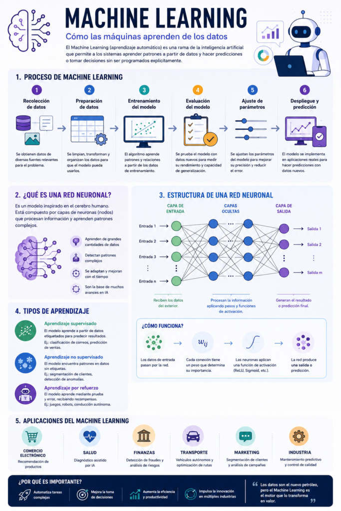 Representación visual del Machine Learning o aprendizaje automático mediante algoritmos y análisis de datos.