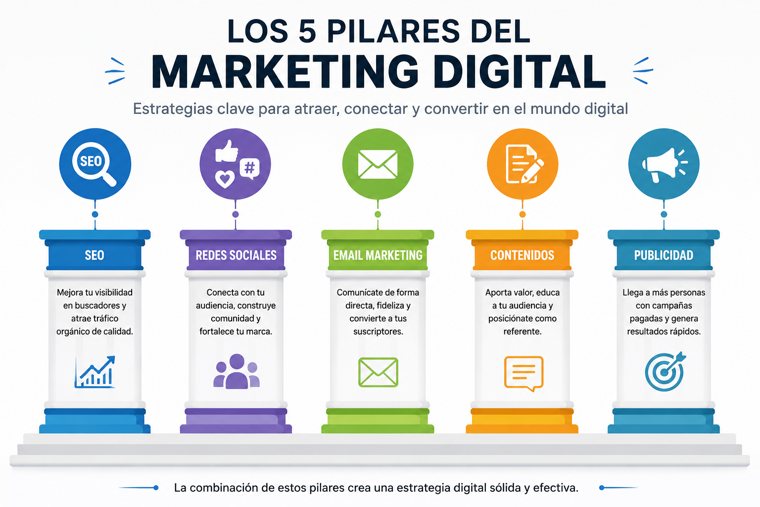 Infografía con los cinco pilares del marketing digital: SEO, redes sociales, email marketing, contenidos y publicidad."