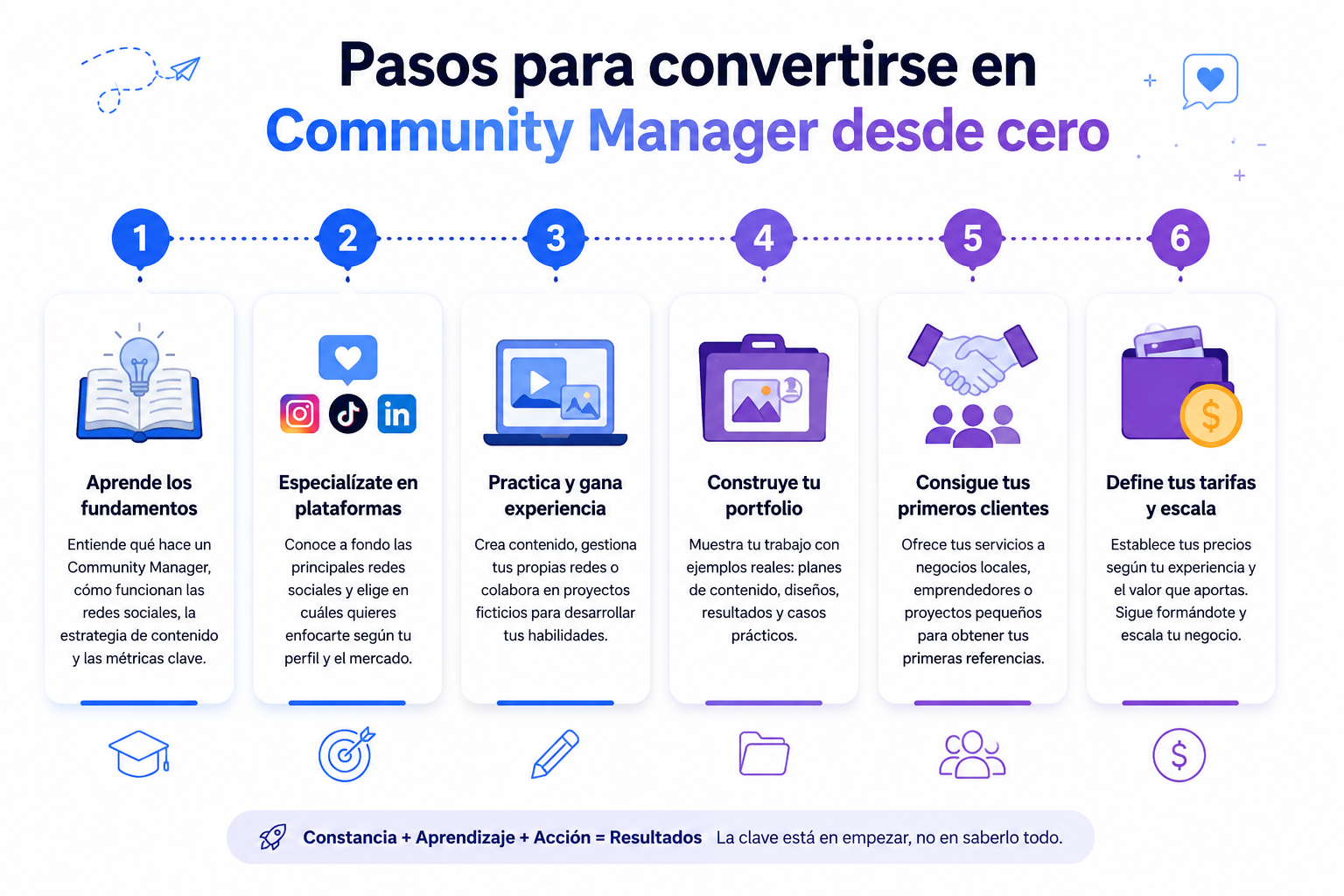 Infografía con los pasos para empezar como Community Manager desde cero en 2026