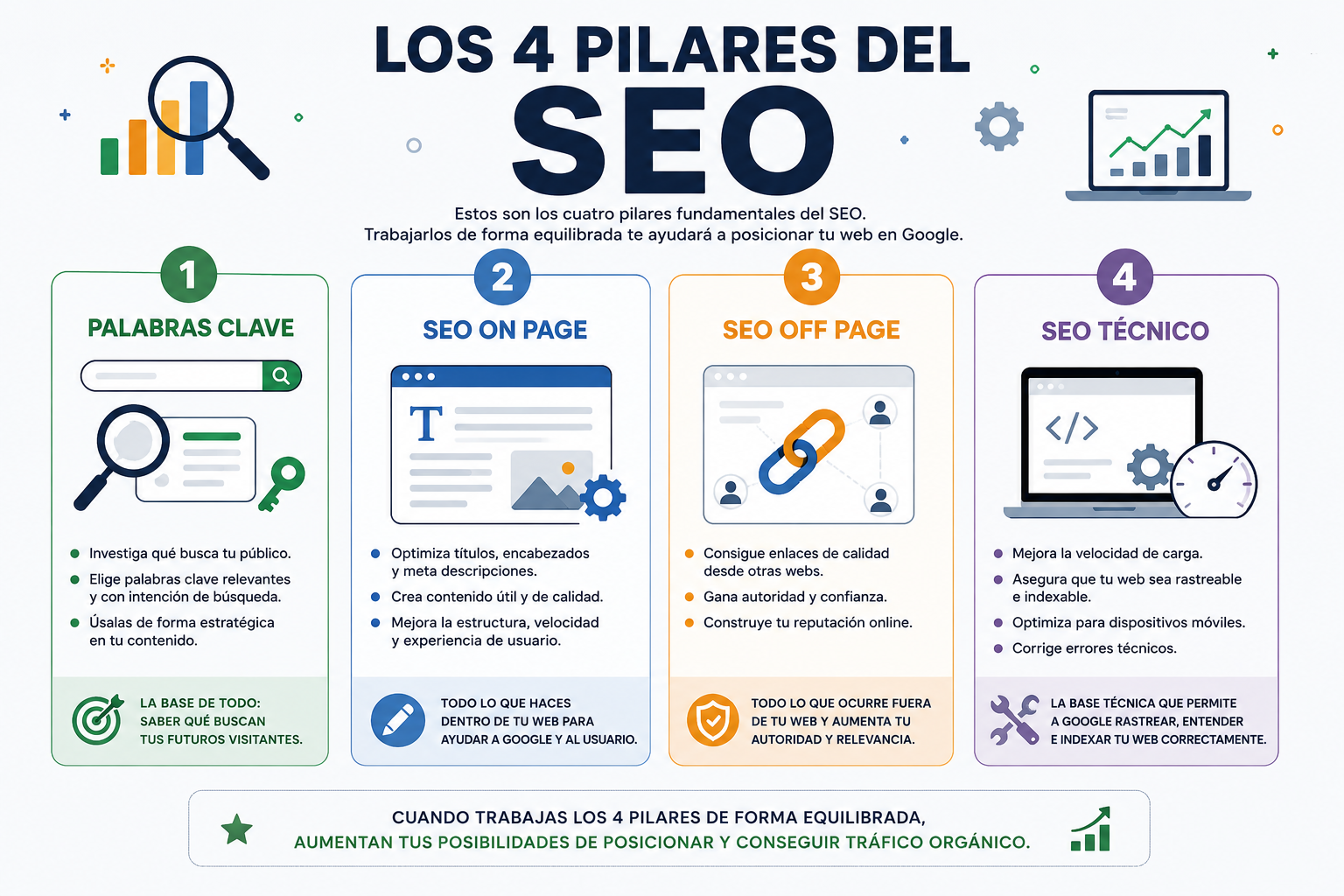 Infografía que muestra los cuatro pilares del SEO: palabras clave, SEO On Page, SEO Off Page y SEO técnico para mejorar el posicionamiento web.
