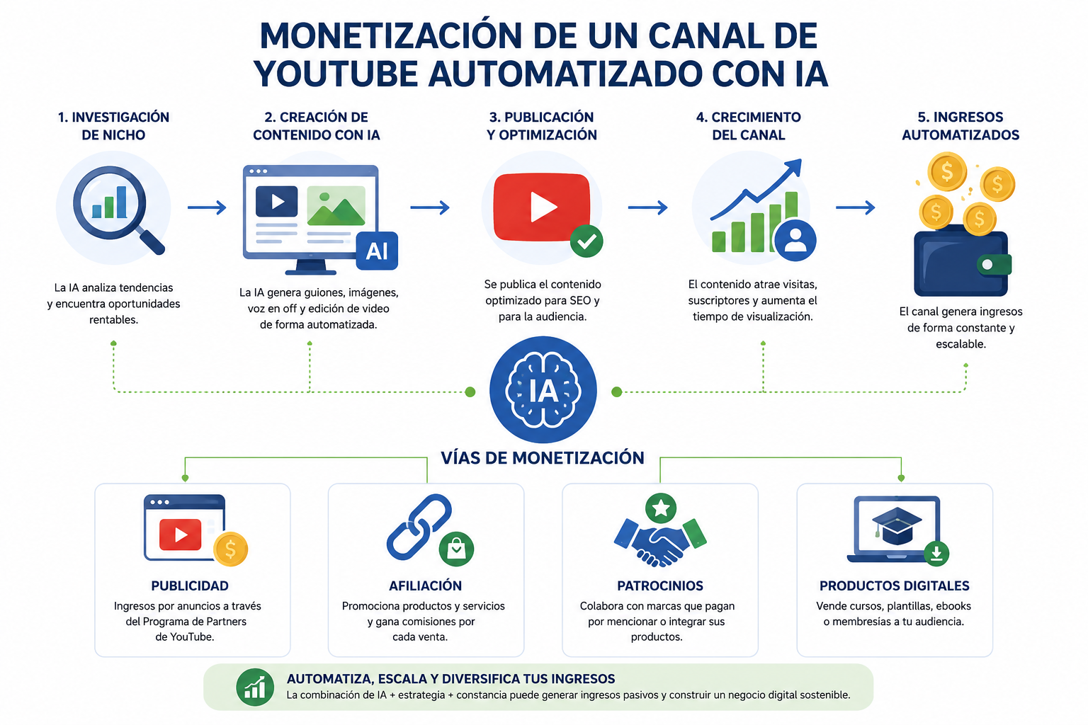 Esquema de monetización de un canal de YouTube automatizado con inteligencia artificial