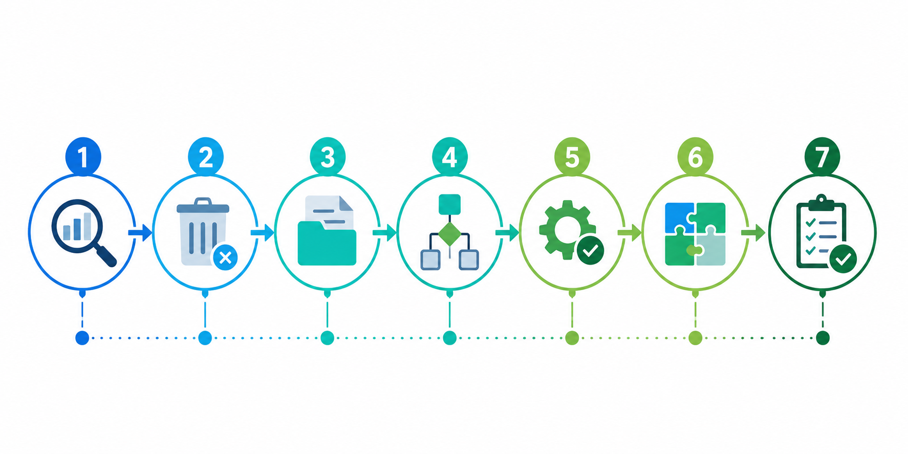 Hoja de ruta con los siete pasos para crear un ecosistema digital: analizar, eliminar, centralizar, definir procesos, automatizar, conectar y revisar