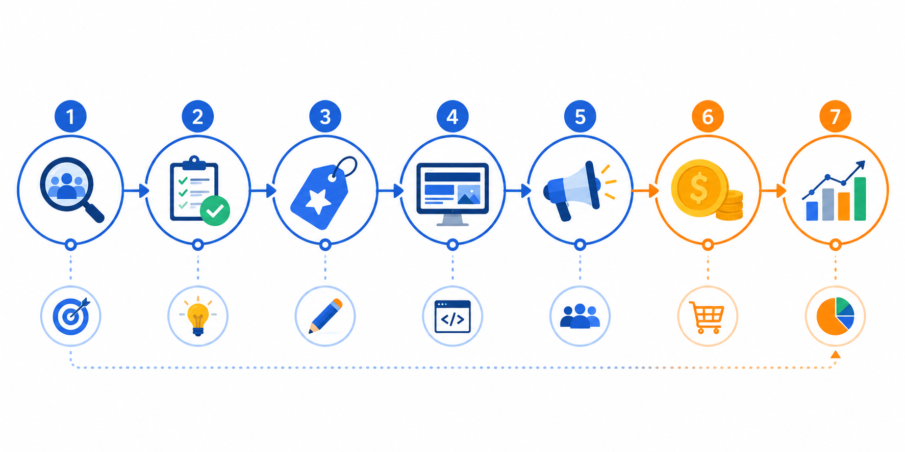 Hoja de ruta con los siete pasos para crear un negocio online: nicho, validación, marca, web, tráfico, monetización y análisis