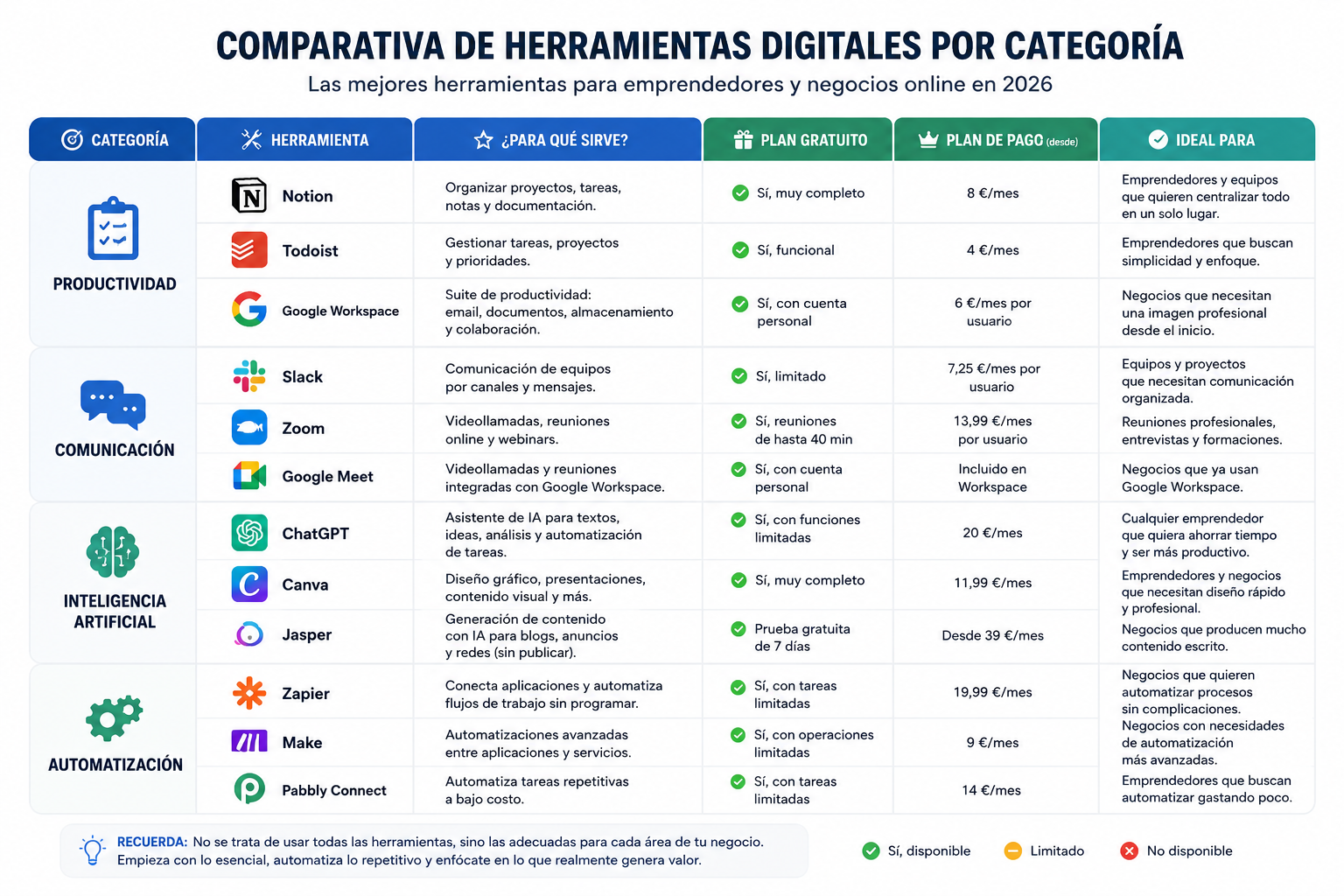 Comparativa de herramientas digitales por categoría: productividad, comunicación, IA y automatización