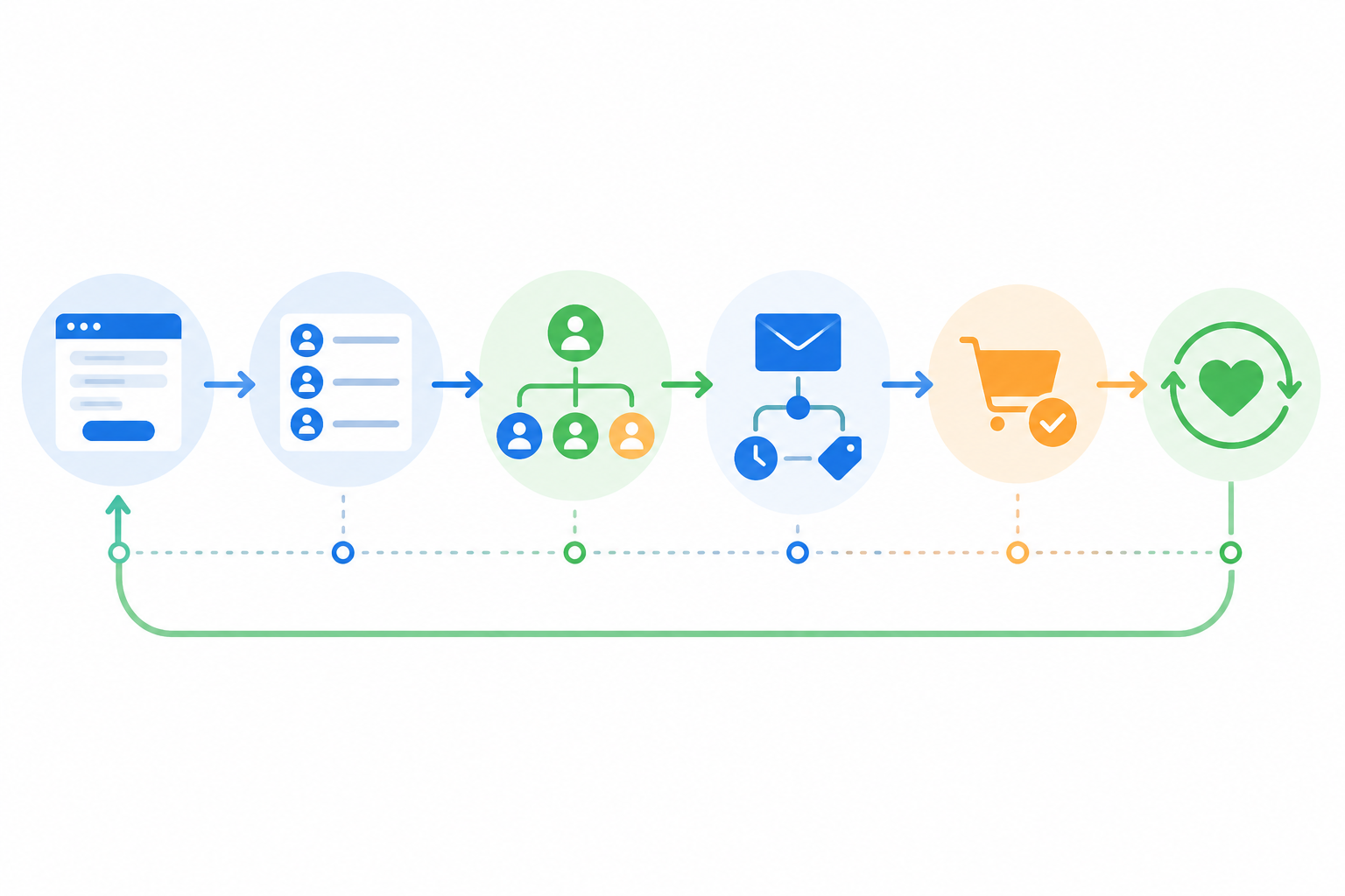 Infografía del proceso de email marketing que muestra la captación de suscriptores, la segmentación de la lista, las automatizaciones, la conversión y la fidelización de clientes.