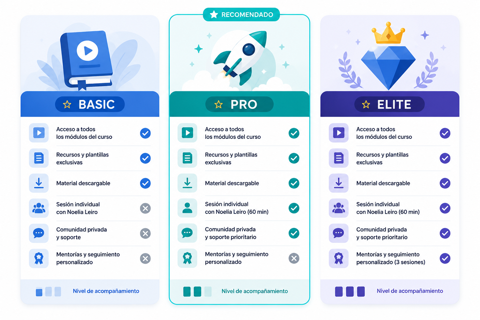 Comparativa visual de los planes Basic, Pro y Elite de Stellar App Business con sus diferentes niveles de acceso, soporte y mentorías personalizadas.