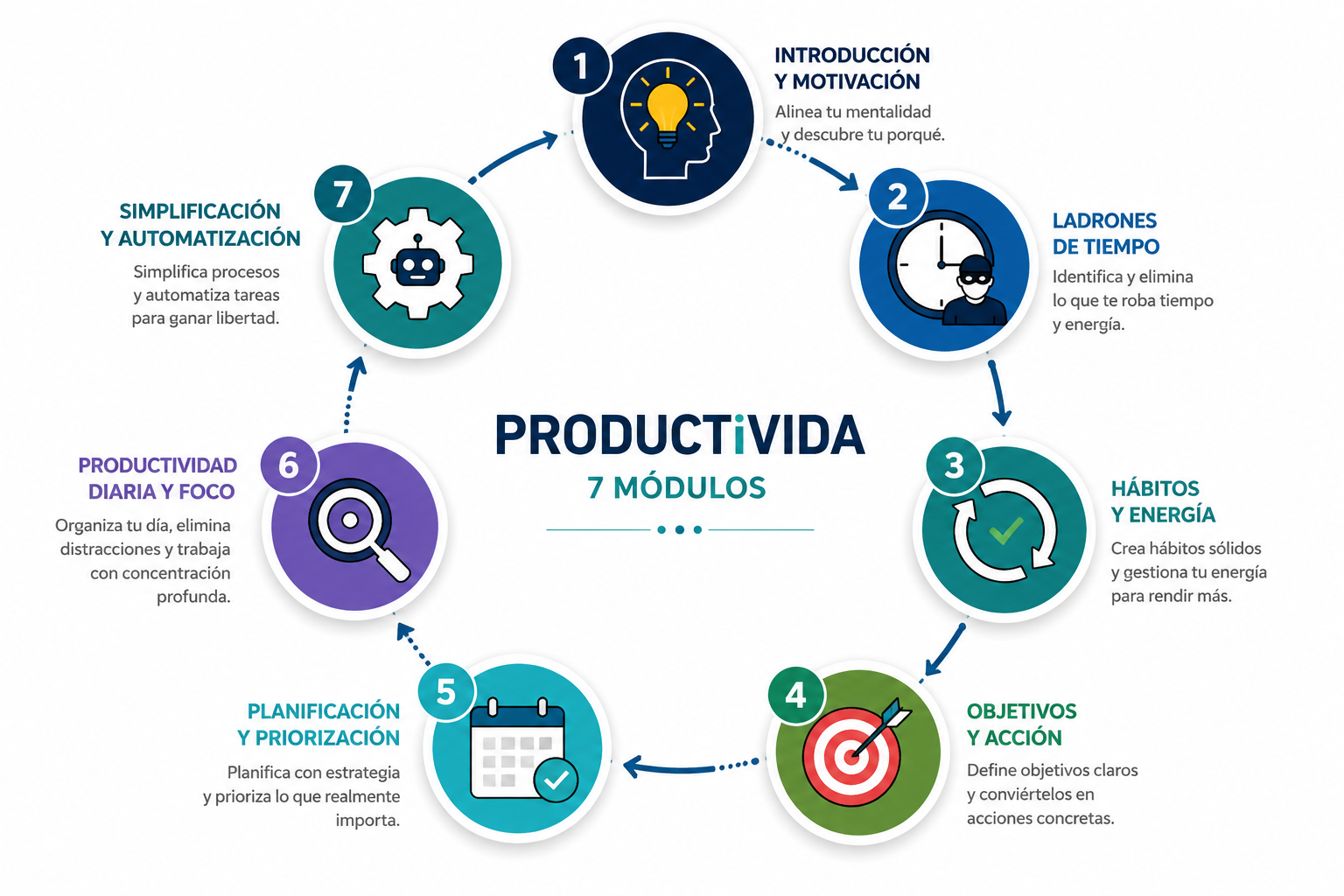 Infografía con los 7 módulos del curso ProductiVIDA: motivación, gestión del tiempo, hábitos, objetivos, planificación, foco y automatización