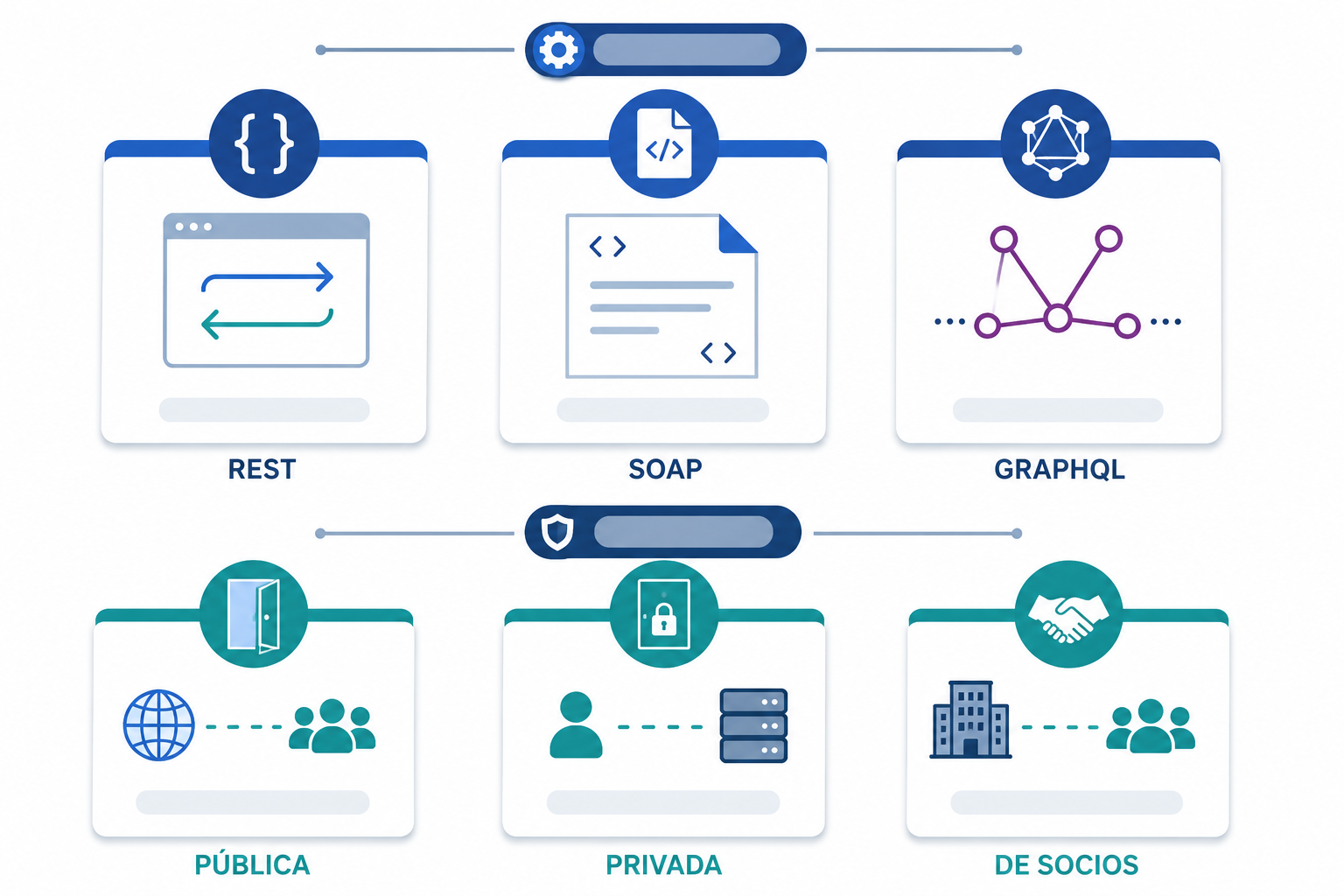 Comparativa visual de los principales tipos de API organizados por arquitectura y por nivel de acceso.