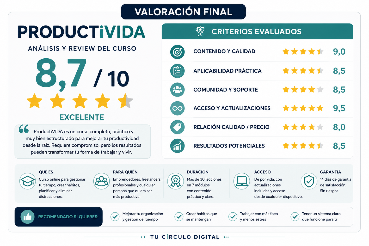 Valoración final del curso ProductiVIDA con una puntuación de 8,7 sobre 10, estrellas y criterios de evaluación detallados.