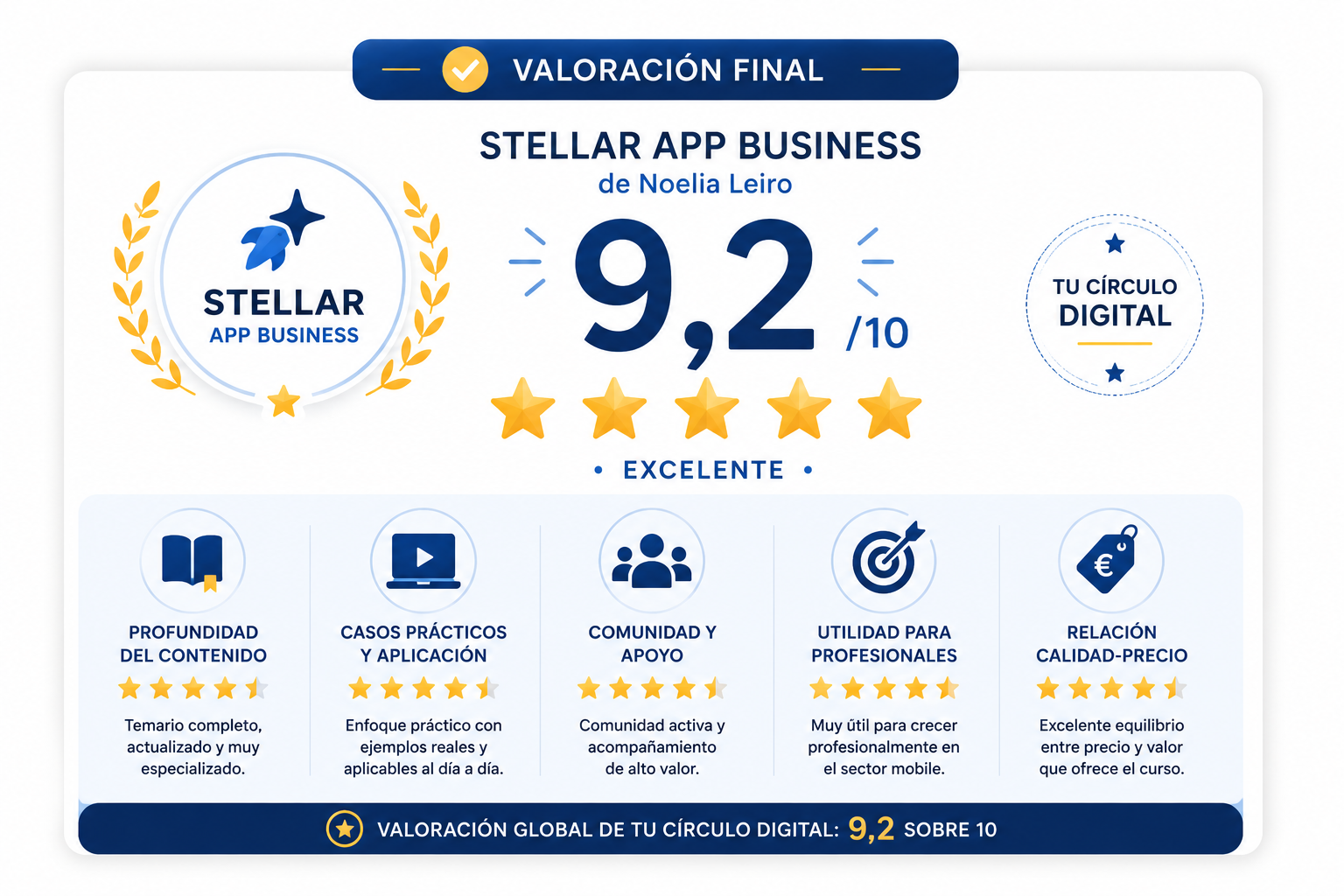 Tarjeta de valoración del curso Stellar App Business con una puntuación de 9,2 sobre 10 y cinco estrellas, basada en el análisis de su contenido, metodología y relación calidad-precio.