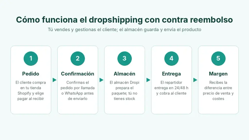 Esquema de los cinco pasos del dropshipping con contra reembolso
